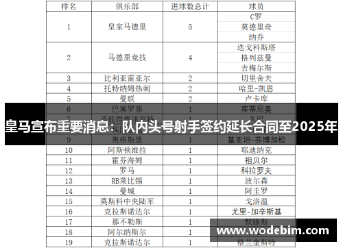皇马宣布重要消息：队内头号射手签约延长合同至2025年